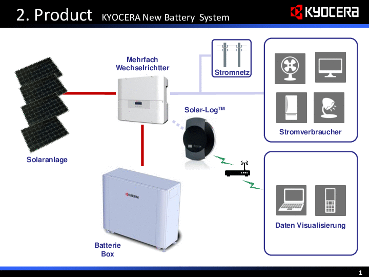 Schematische Abbildung des Stromflusses bei der Kombination einer Solaranlage mit dem neuen Batteriespeichersystem. Bild: Kyocera