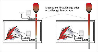 Neue Brandschutzregeln 2013 - Maßnahmen der verschiedenen