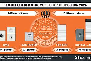 Die Prüfer bewerten traditionell die Energieeffizienz der Geräte in den zwei Leistungsklassen 5 kW und 10 kW. Hier die Testsieger in den beiden Kategorien in diesem Jahr. (HTW Berlin, aquu)