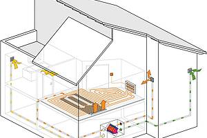 „Airconomy“ kombiniert eine kontrollierte Wohnraumlüftung mit einer Warmwasser-Fußbodenheizung. Herzstück in jedem Raum ist das „Airconomy“Systemmodul. Die nachströmende Außenluft wird nach Bedarf vorgewärmt oder abgekühlt. Bild: Schütz