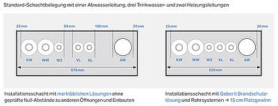 Richtig durch Wand und Decke | IKZ