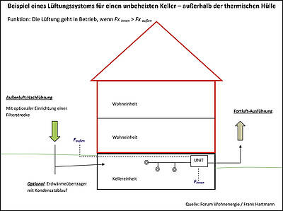 Lüftung von untergeordneten Räumen - Bedarfsorientierter Feuchteschutz