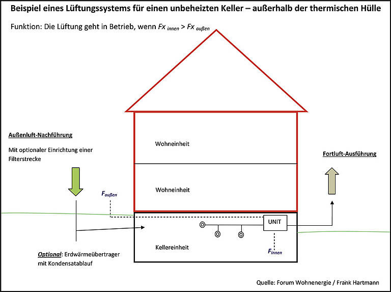 Lüftung von untergeordneten Räumen - Bedarfsorientierter Feuchteschutz