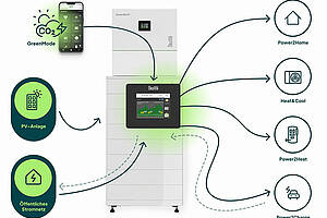 Die „GreenBOX“ vernetzt alle Komponenten automatisch und wärmeoptimiert. Bild: Ökofen