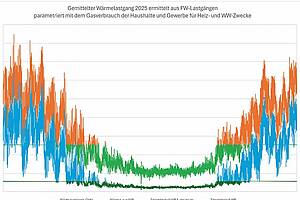 Gemittelter Wärmelastgang 2025, ermittelt aus FW-Lastgängen und parametriert mit dem Gasverbrauch der Haushalte und Gewerbe für Heiz- und Warmwasser-Zwecke. Bild: BKWK
