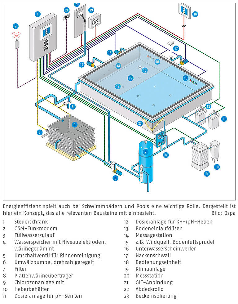 Schwimmen mit gutem Gewissen - Es gibt viele Maßnahmen, ein Schwimmbad