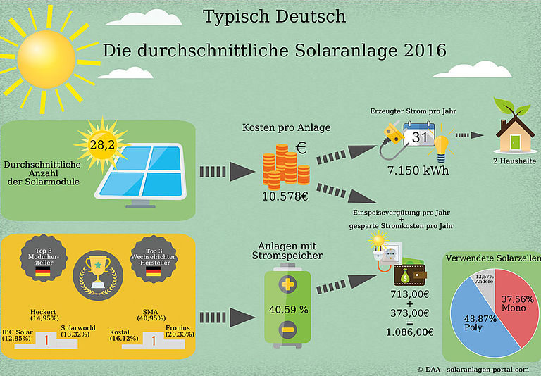 Solarstrom Made in Germany: Die Deutschen gehen auf Nummer sicher.