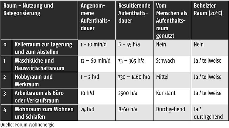 Lüftung von untergeordneten Räumen - Bedarfsorientierter Feuchteschutz