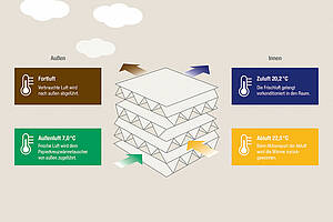 Ausgestattet mit einem Papierkreuzwärmetauscher gewinnen die dezentralen „Lossnay“-Geräte die Wärme zurück. Das Berechnungsbeispiel zeigt „VL-80“ bei niedriger Lüfterstufe: 20,2ºC - (22,5ºC - 7ºC) x 85% + 7ºC. Bild: Mitsubishi