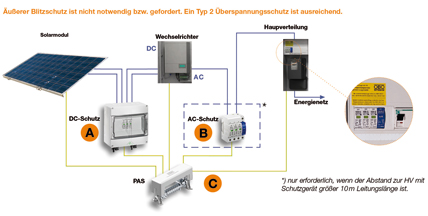 Überspannungsschutz bei Photovoltaik-Anlagen I Photovoltaik4all