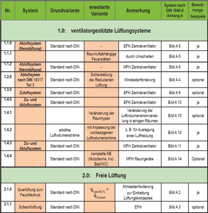 Ratgeber: Lüftungskonzepte nach DIN 1946-6