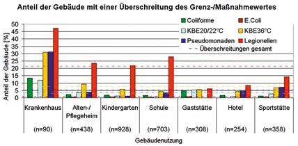 Endständige Legionellenfilter für höchstmöglichen Schutz vor Infektionen