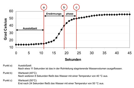 Mietminderung warmwasser schwankungen