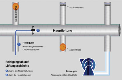 Lüftungsreinigung: Professionell und gründlich durchgeführt