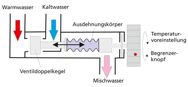 Thermostat Temperatur Regelventil Warmwasser Kaltwasser Dusche