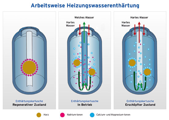 Wie funktioniert eine Enthärtungsanlage? Erfahren Sie es jetzt hier!