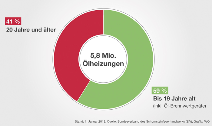 Doppelt wärmt besser - Marktübersicht Teil II: Hybridsysteme auf