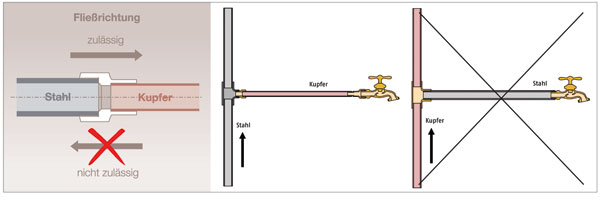 Kupfer-Anschlussrohr Von Klima- Oder Kältemittel-System, Vor Dem