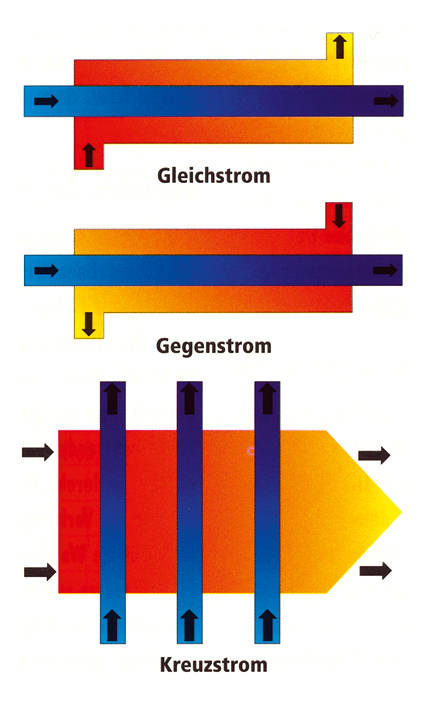 Was ist eigentlich ein Wärmetauscher?