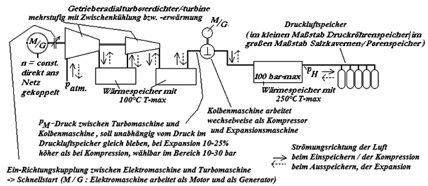 Alternative Energiespeicher: Schwerkraft-Batterien, Druckluft