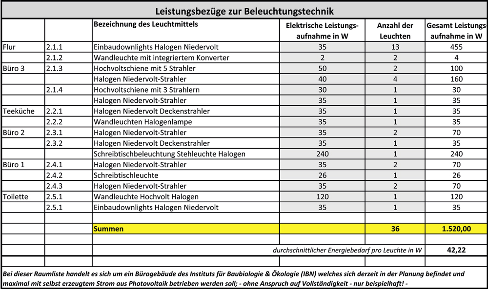 Innenraumbeleuchtung – es werde Licht?