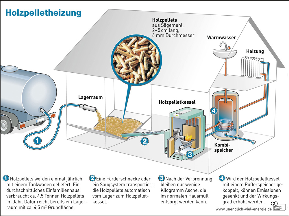 Preiswert und umweltschonend heizen mit Pellets - Die Umstellung