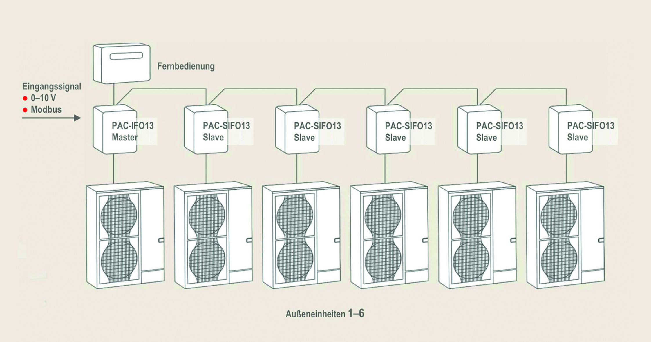 Mit der Schnittstelle „PAC-IF013“ lassen sich bis zu sechs Außengeräte zu einer Kaskade verbinden und ein Lüftungsgerät in elf Leistungsstufen mit der jeweils benötigten Wärme- und Kälteenergie versorgen.