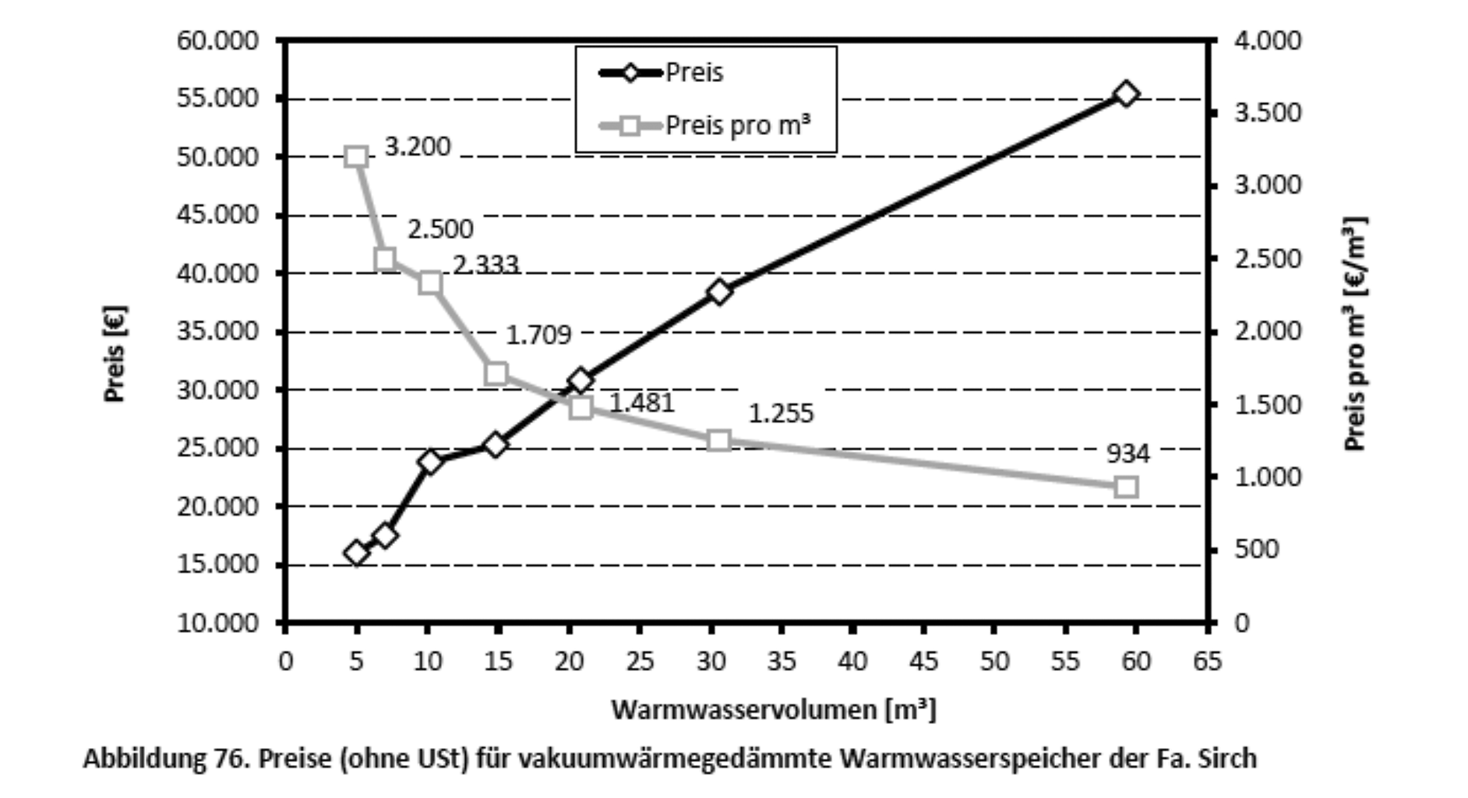 Die Tabelle zeigt aktuelle Preise (2015, ohne USt) für Warmwasserspeicher der Firma Sirch (VWD: Vakuumwärmedämmung