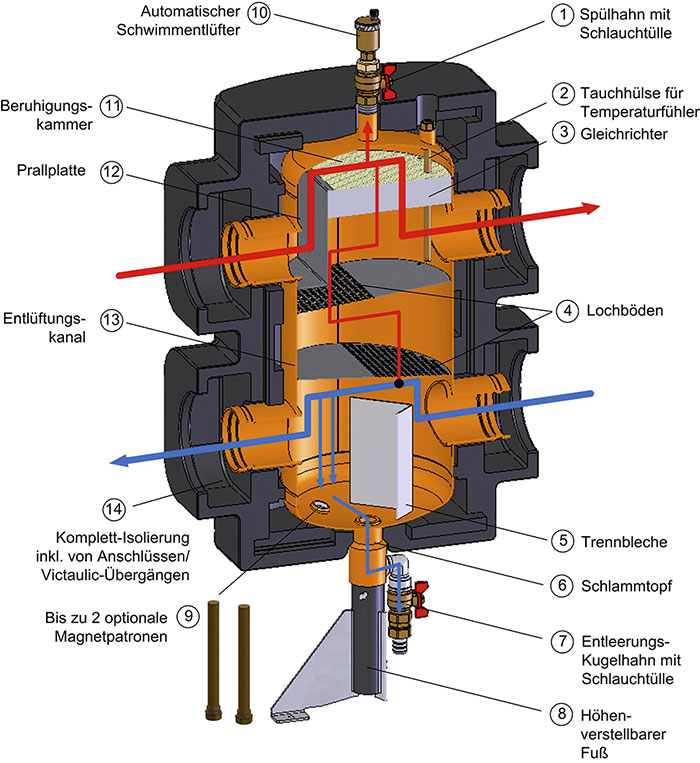 Hydraulische Weiche, der hydraulische Nullpunkt