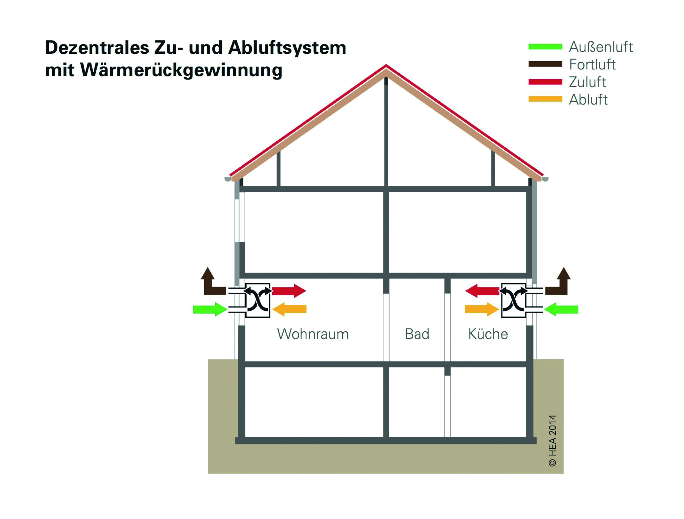 Schematische Darstellung einer dezentralen Wohnraumlüftung für eine Wohneinheit im Geschosswohnungsbau. Der einfachen Nachrüstbarkeit im Bestand und dem Entfall eines Luftverteilsystems steht im Regelfall der Investitionsaufwand für mehrere Lüftungsgeräte gegenüber. Bild: Initiative WÄRME+
