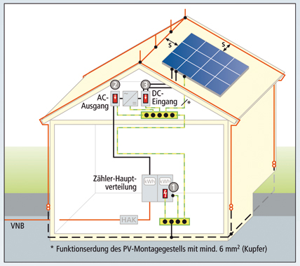 Überspannungsschutz für PV-Anlagen - GEBÄUDEDIGITAL