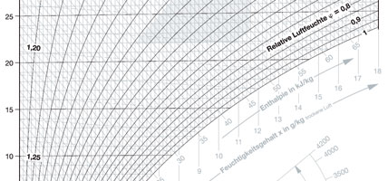 Berechnung Klimatechnischer Prozesse Im Mollier H X Diagramm Ikz