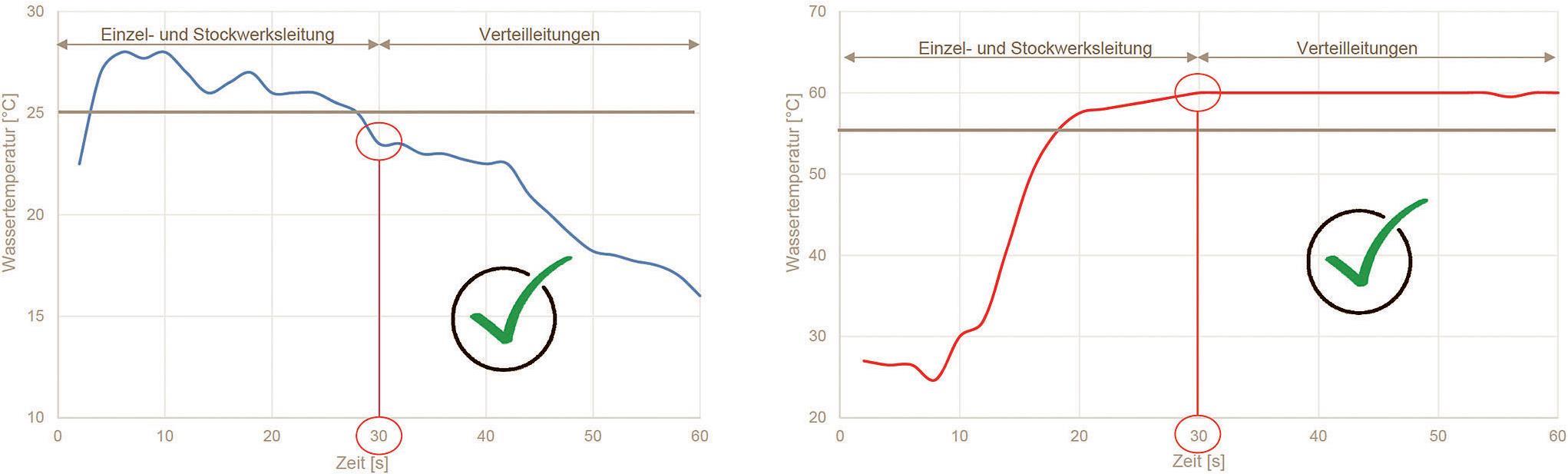 So sollte es sein: Spätestens nach 30 Sekunden Fließzeit strömt Kaltwasser (links) unterhalb von 25 °C und Warmwasser (rechts) mit 60 °C aus der Armatur. (Geberit)