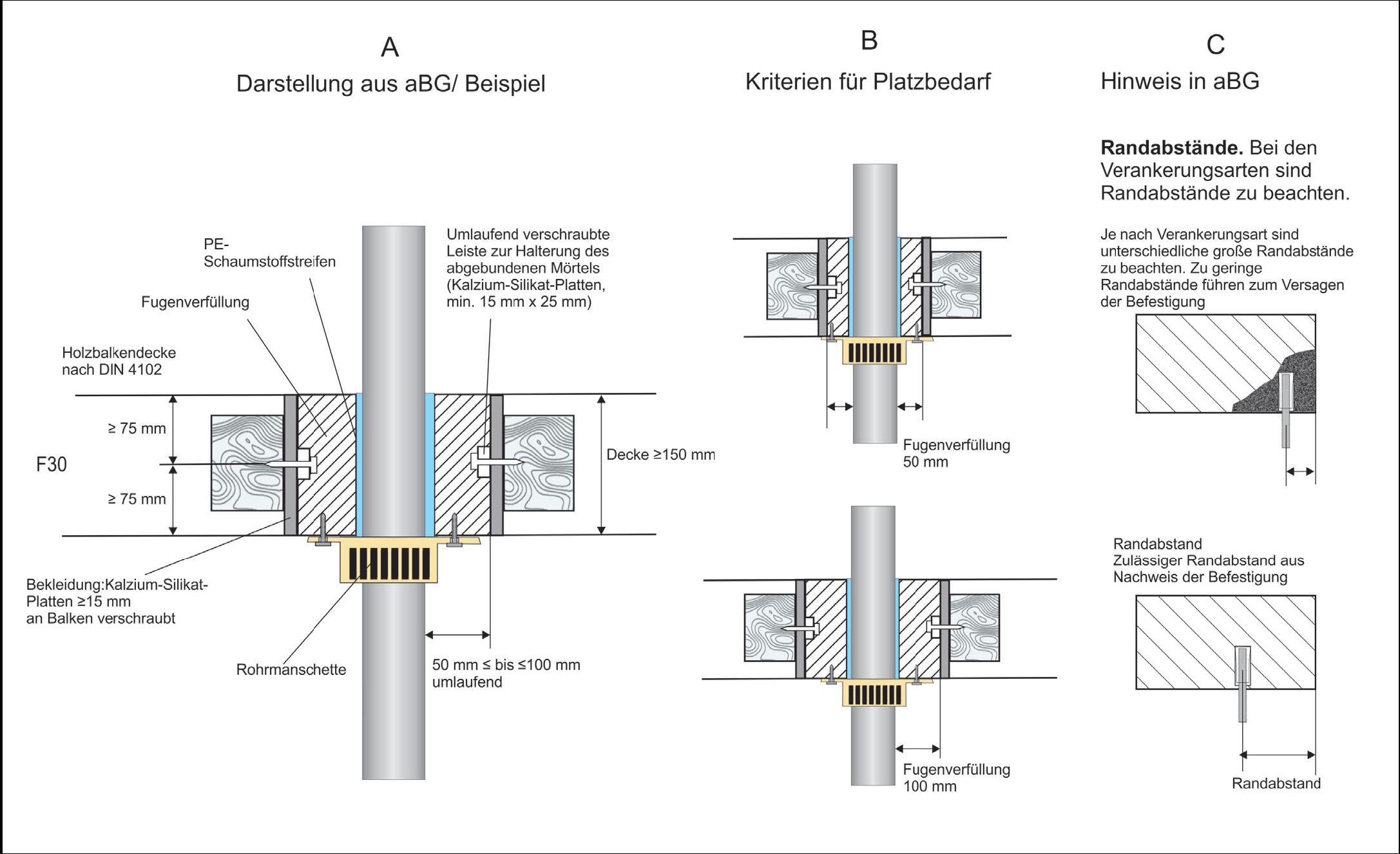 Bild 3: Darstellung aus einer aBG zur Holzbalkendecke und Hinweise zu Randabständen von Befestigungen. A) Darstellung aus einer aBG für eine Abschottung Kunststoffrohr, Hausentwässerung B) Kriterien für den Platzbedarf werden mit dem umlaufenden Betonverguss gleichgesetzt C) Hinweise aus der aBG: Zulässige Randabstände für die Befestigungsmittel sind zu berücksichtigen