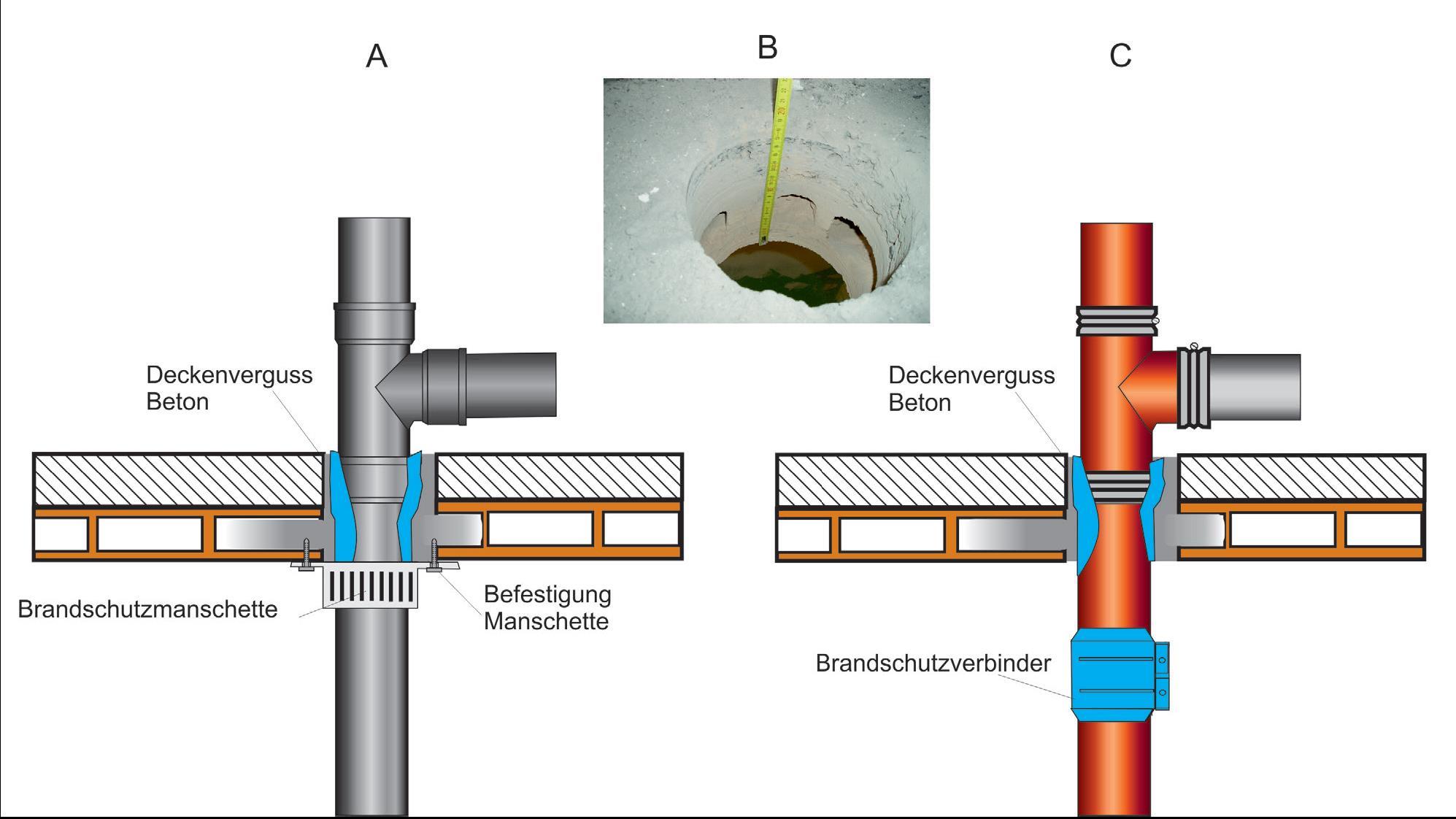 Bild 4: Rohrabschottung in einer Stahlsteindecke. A) Kunststoffrohr Hausentwässerung Abschottung. Manschettenbefestigung in der Stahlsteindecke B) Bauteilöffnung als Kernbohrung in Stahlsteindecke (Ziegeldecke) C) Gussrohr Mischinstallation mit Brandschutzverbinder, Durchführung durch Stahlsteindecke