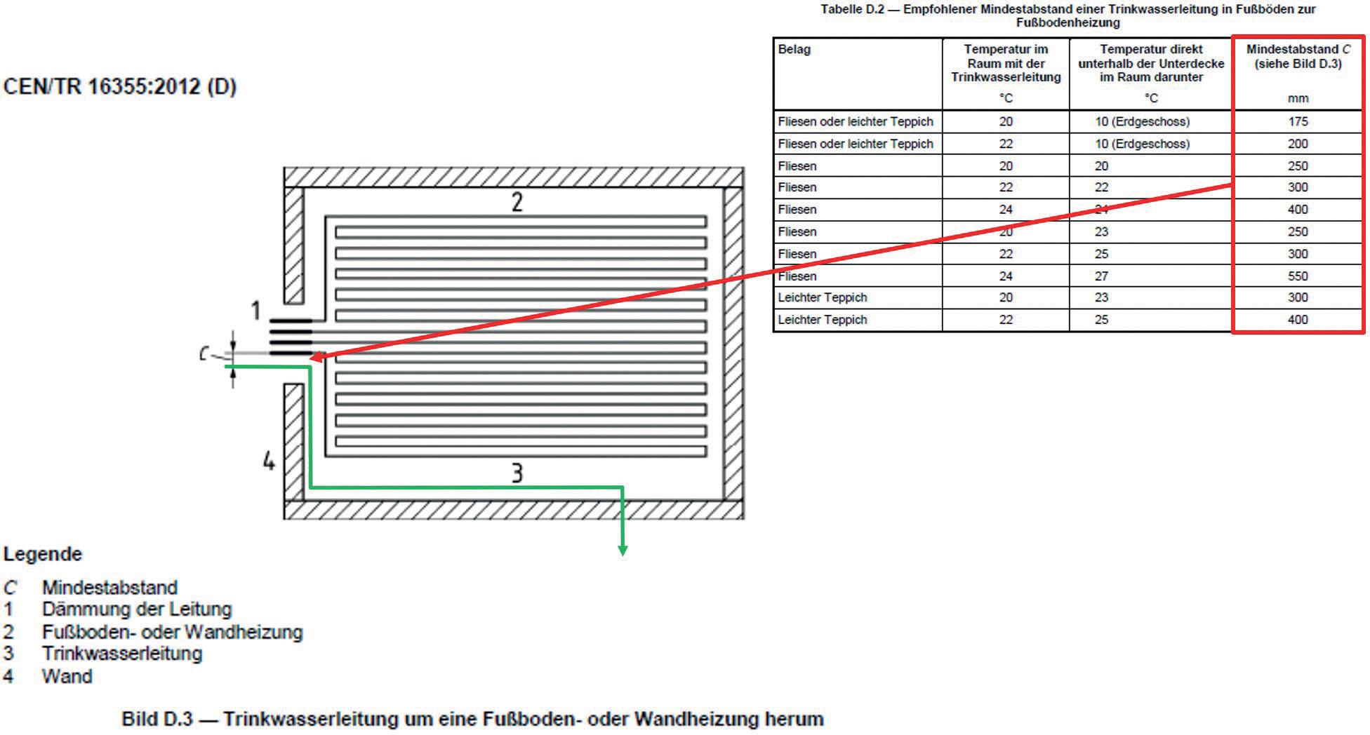 Wenn doch eine Trinkwasserleitung in einem Fußboden parallel zu einer Transportleitung für warme Medien verlaufen muss, sollten der Mindestabstand der gedämmten Trinkwasserleitung zu der am nächsten gelegenen warmen Leitung den Angaben in Tabelle D.2 des CEN/TR 16355 entsprechen. (Beuth Verlag/Arnd Bürschgens)