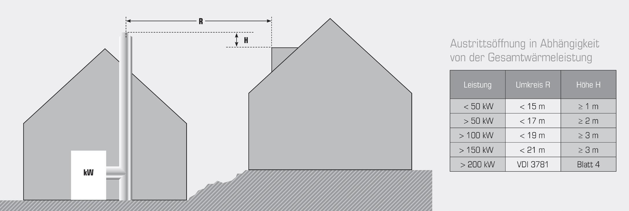 Die Austrittsöffnung ist von der Gesamtwärmeleistung abhängig, woraus sich ein Umkreis und eine Höhe ergibt.