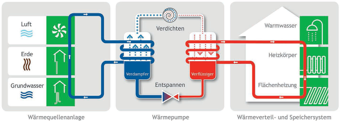 Propan-Wärmepumpe: Technik, Besonderheiten & Vorteile