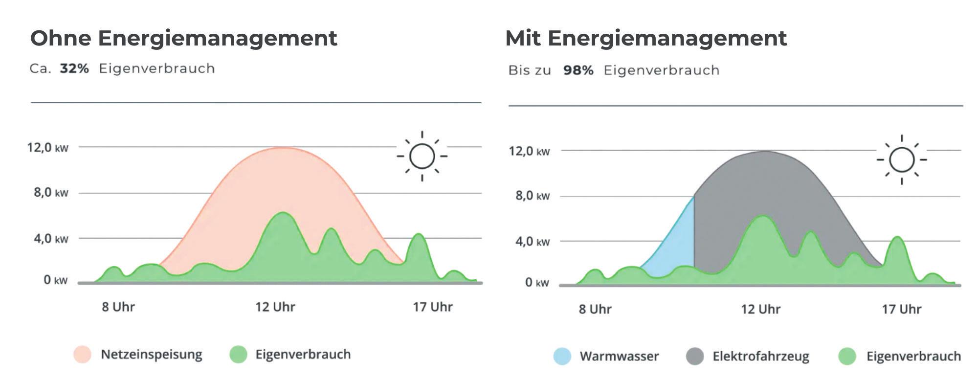Mehr Solarstrom selbst nutzen mit einem intelligenten Energiemanagementsystem. (Smartfox)