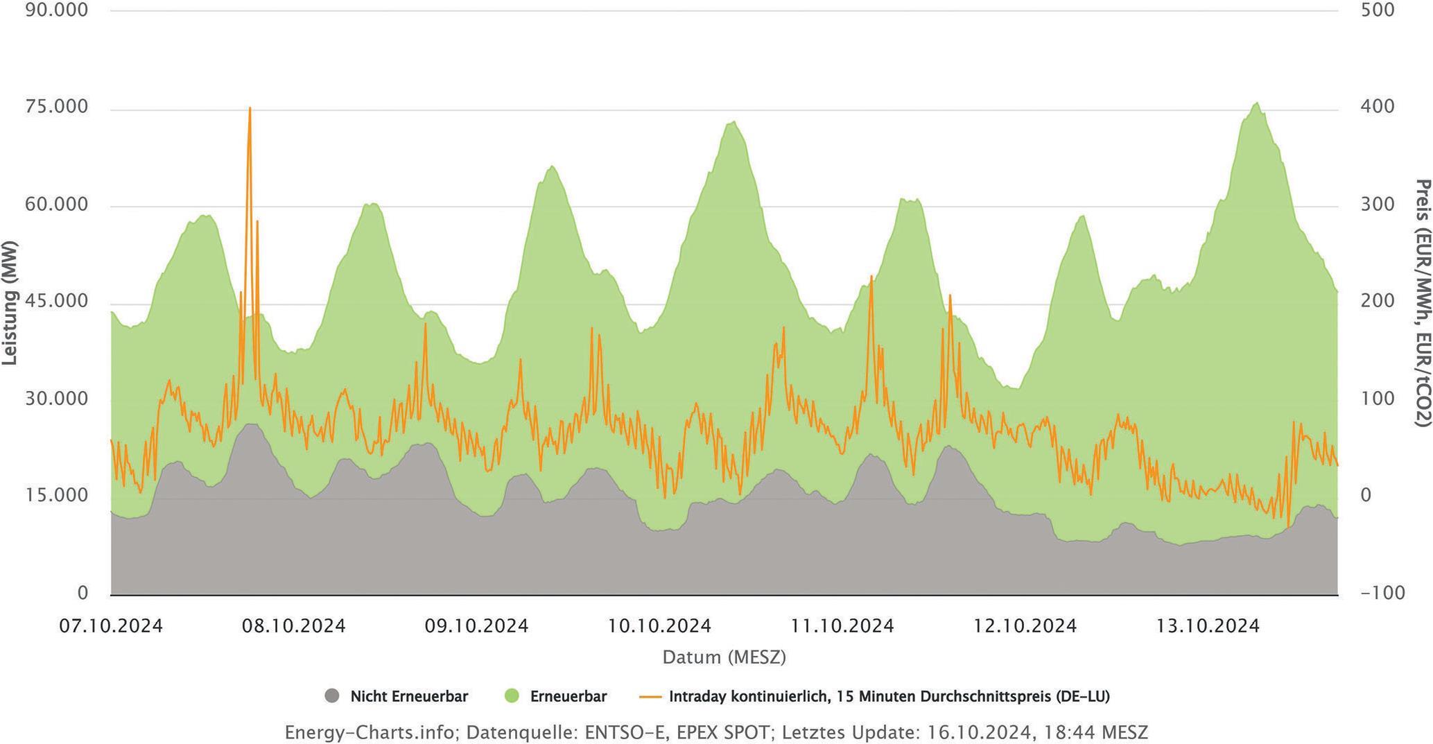 Bild 2: Stromproduktion und Börsenstrompreise in Deutschland in der KW 41/2024 im viertelstündlichen Handel. (Börsenstrompreise | Energy-Charts, Fraunhofer ISE)