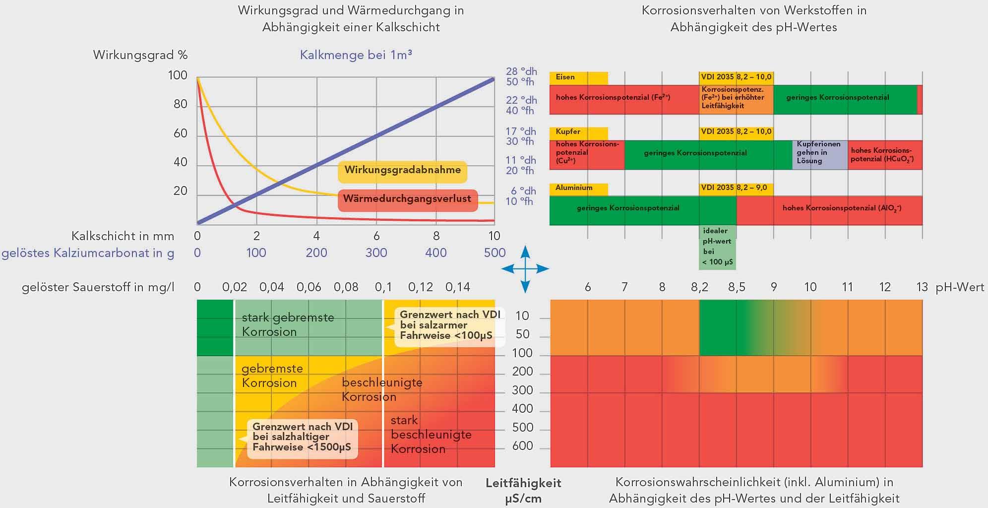 Bild 1: Für Korrosion und Steinbildung sind vier Komponenten im Heizwasserkreislauf maßgeblich verantwortlich: Wasserhärte, Sauerstoff, pH-Wert und Leitfähigkeit (UWS)