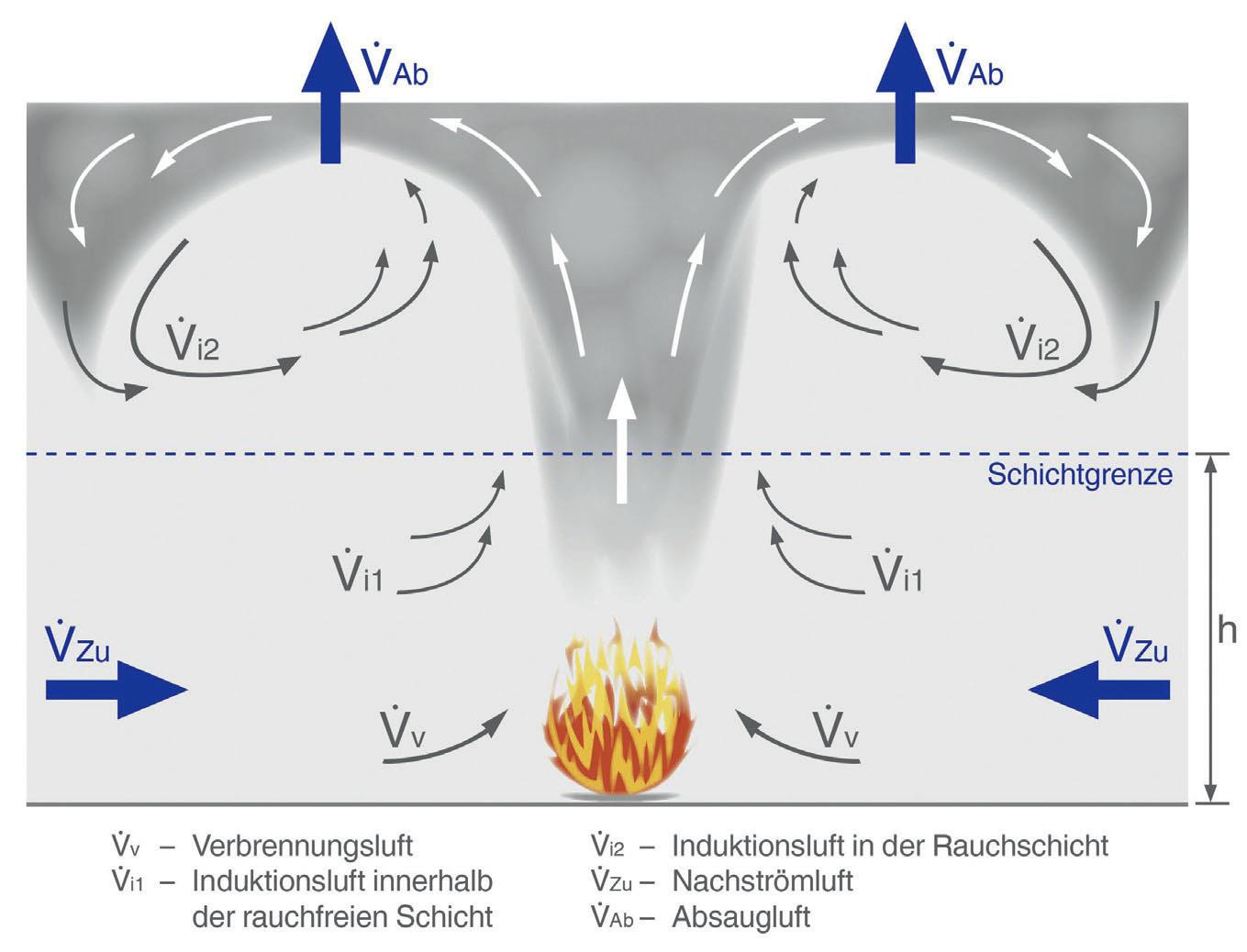Strömungsverhältnisse und Bilanzgrenzen beim Zusammenspiel von Feuer, Entrauchung und nachströmender Luft. (TROX X-FANS)