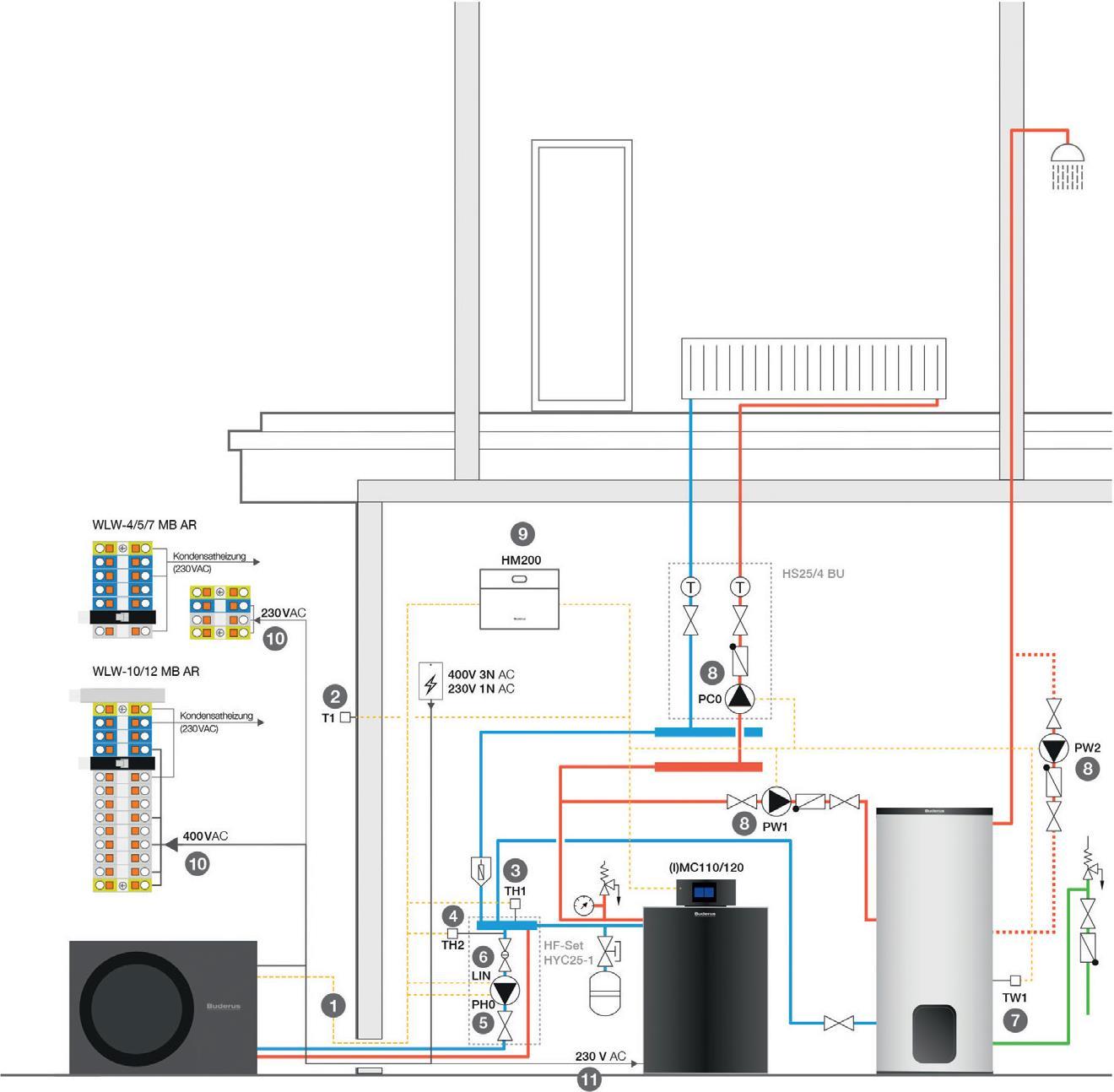 Bild 1: Anlagenschema eines Wärmepumpen-Hybridsystems. Komponenten: Wärmepumpen-Außeneinheit (1), Außentemperaturfühler (2), Hybridgruppen (3-6), Temperaturfühler Warmwasser (7), Heizkreis-, Speicherlade- und Zirkulationspumpen (8), Hybridmanager (9), Unterverteiler (10), Gas-Brennwertkessel (11). (Buderus)