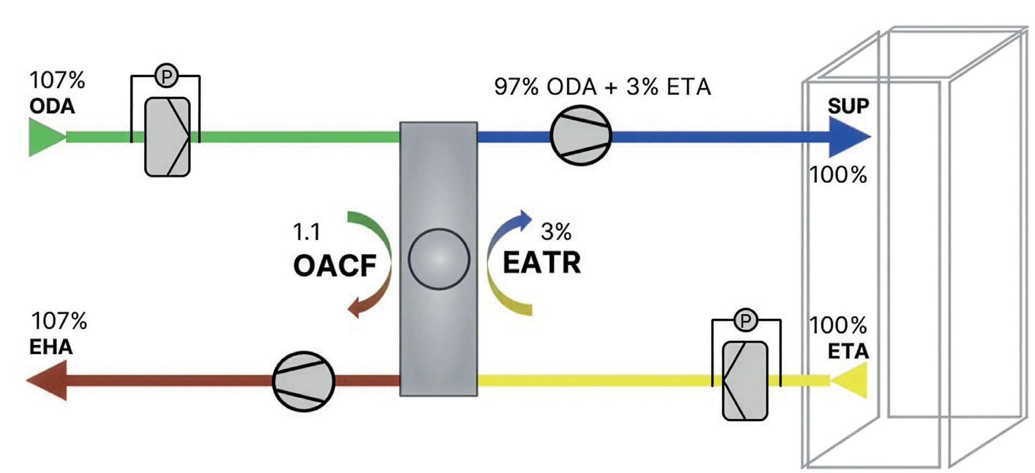 Die EATR (Extraction Air Transfer Ratio) und OACF (Outdoor Air Correction Factor) dienen dazu, die Zu- und Abluftmenge auszubalancieren. Bild: WOLF