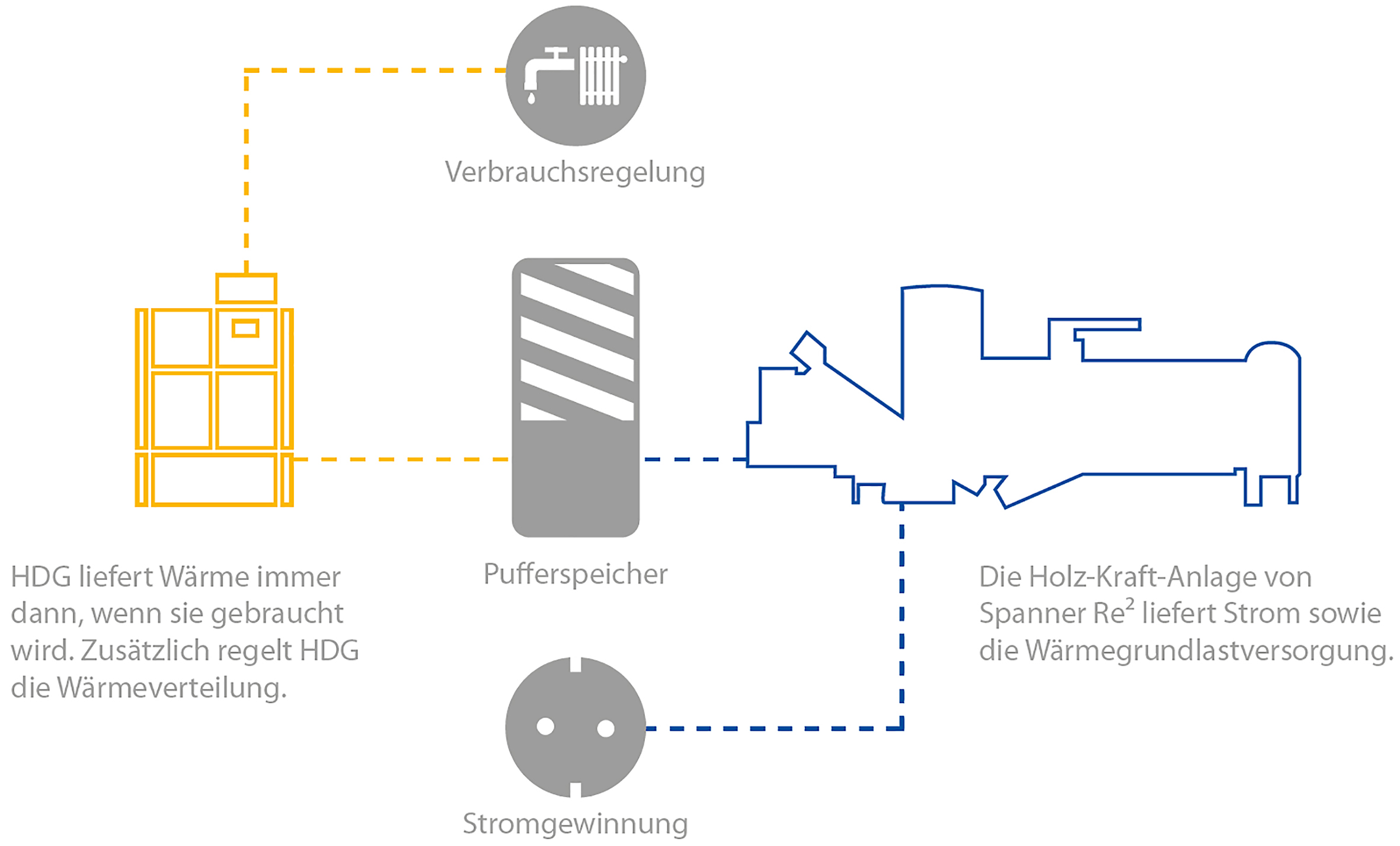 Das Konzept verbindet die Vorteile der HDG und Spanner Re² Systeme auf intelligente Weise. Die Stärken beider Anlagen ergänzen sich perfekt und sorgen so für ein wirtschaftliches und sicheres Gesamtsystem. Bilder HDG Bavaria GmbH