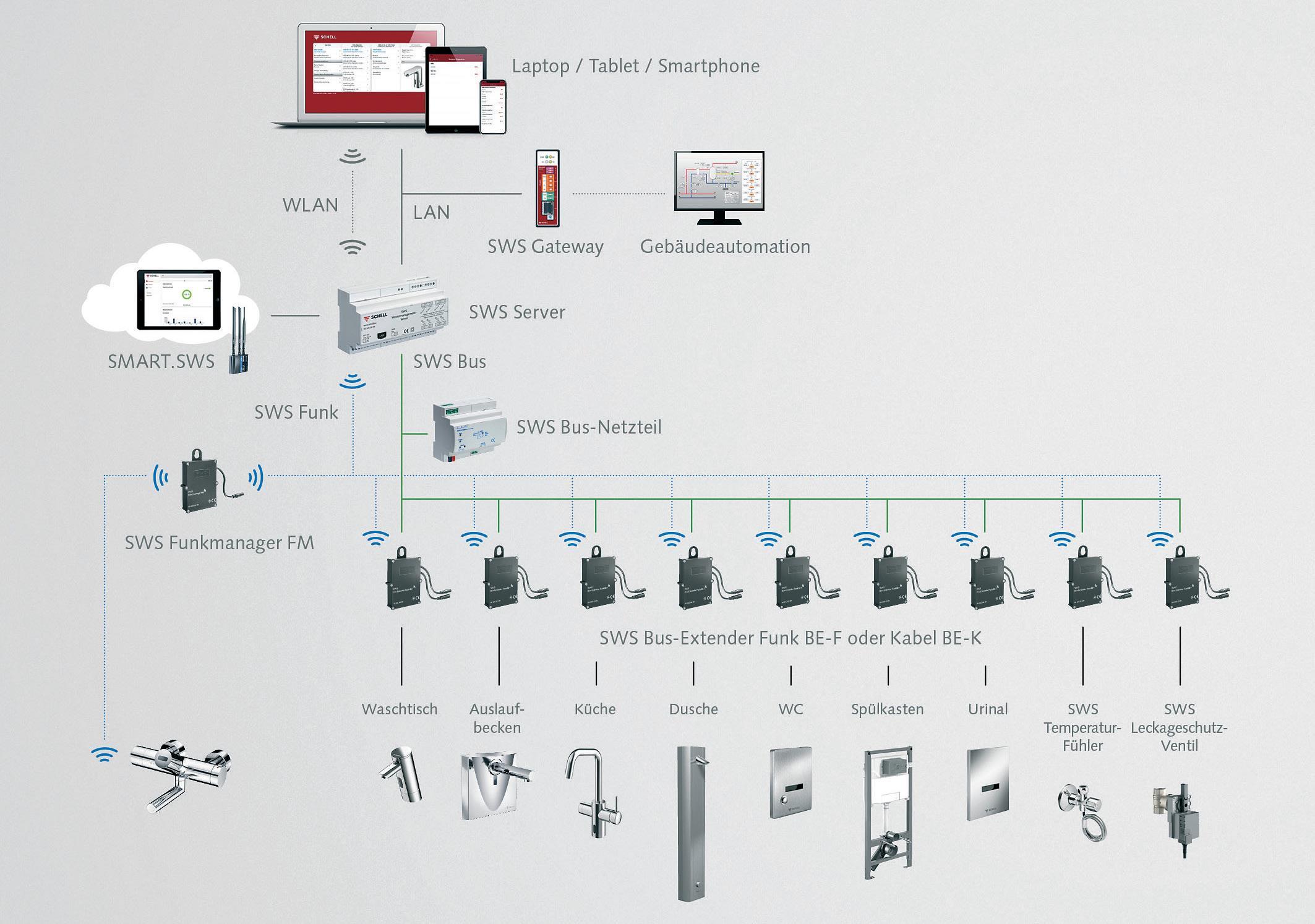 Die Daten der bis zu 64 Teilnehmer werden jeweils mittels Funk und/oder Kabel an den „SWS“-Server übertragen. (Schell, Olpe)