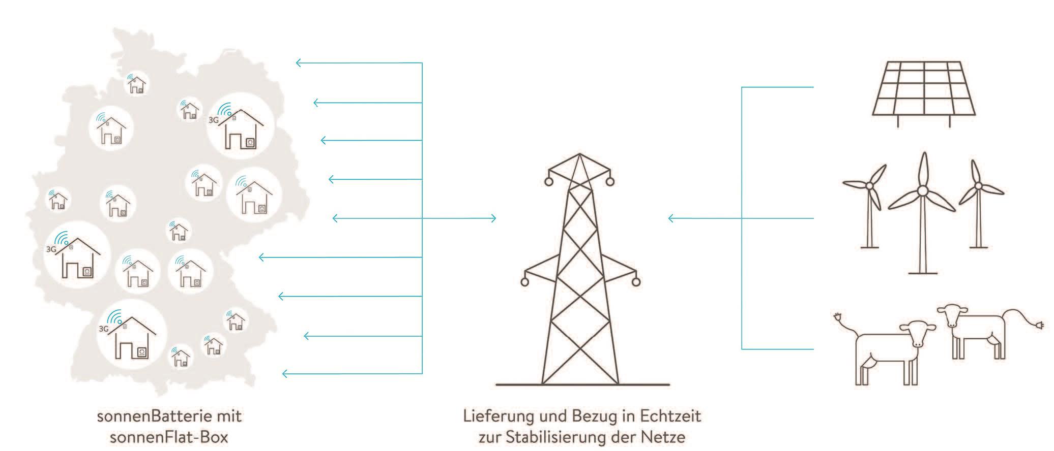 Sonnen fasst Batterien zu einem virtuellen Kraftwerk zusammen, das am Regelenergiemarkt Dienstleistungen erbringt, um volatile Angebots- und Nachfragesituationen auszugleichen – und um damit wie andere auch Geld zu verdienen. „Mit diesem vernetzten, virtuellen Speicher können wir Schwankungen im Stromnetz ausgleichen, was bisher nur größeren Anlagen vorbehalten war“, sagt Sascha Koppe. (Sonnen)