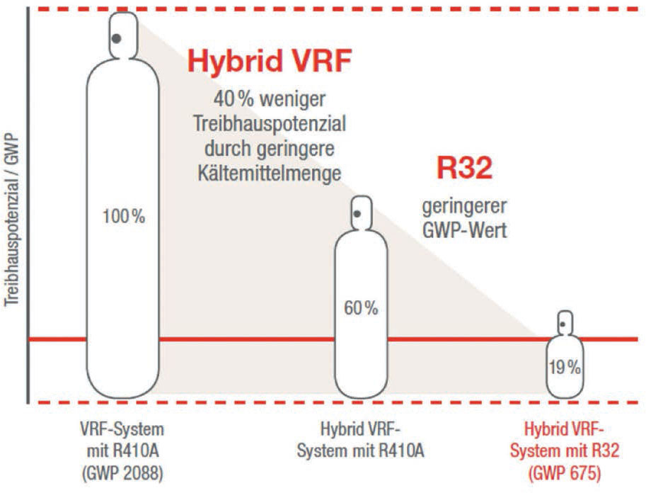 Sicherheitsmaßnahmen für VRF-Systeme mit R32