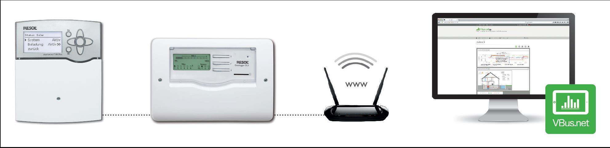 Die Daten der Solarthermie- und Heizungsanlage können über das Internet ausgewertet und angezeigt werden. (Resol)