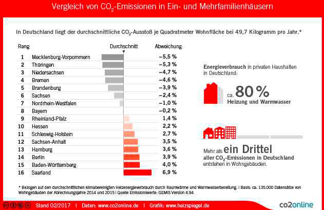Im Osten Entsteht Beim Heizen Am Wenigsten Co2 Ikz